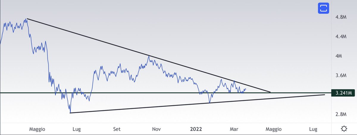 OBV 1D $BTC  .... it is tightening more and more ... I bounce more times on the support ... that's why I was not bearish and I was looking for some long in altcoin especially ... I will update ... interesting to see the direction in the next days