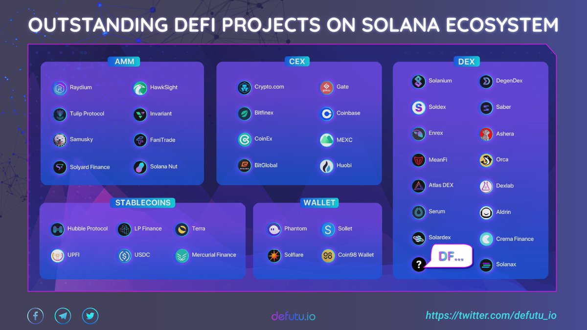 defutu_io's tweet photo. Check out the universe of #DeFi on #Solana with over 400 projects currently built on the platform, some of these being core #DeFi projects that promise to explode in the future. 
Let's wait for an explosion of a Defi project in 2022, this project called DF...🚀
#TVL #DFT #Defutu https://t.co/9wktT3FYBa