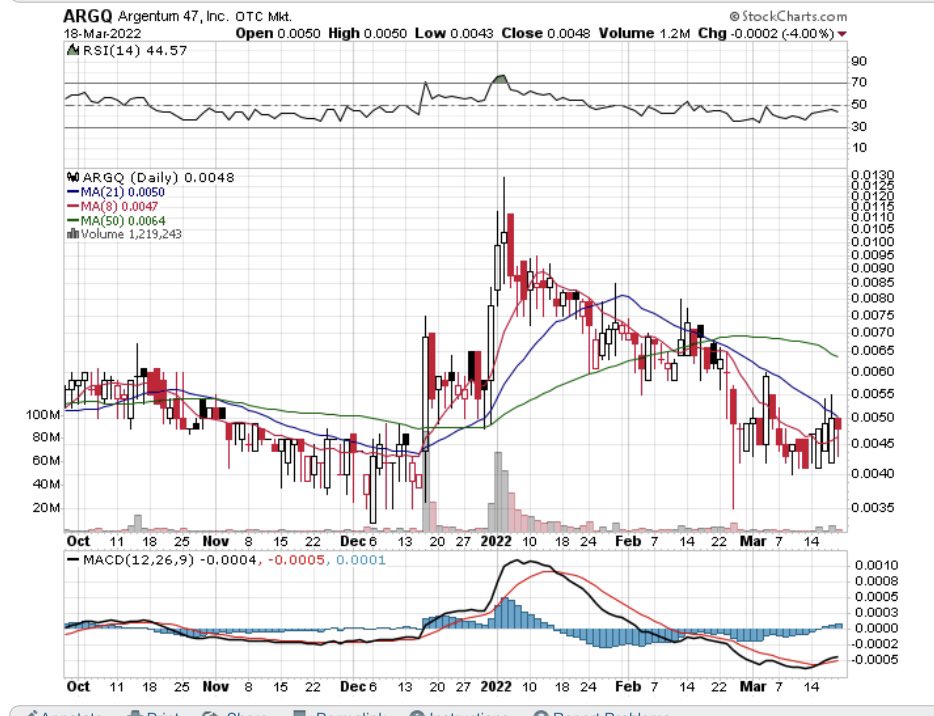 InHisHandsAlone's tweet photo. $ARGQ 0048 another beautiful set up coming off bottom as folks anticipate a merger. Will blow past a penny on news on this non dilutive ticker! #merger #OTC #BottomSetUp https://t.co/xTIxUUY9xb