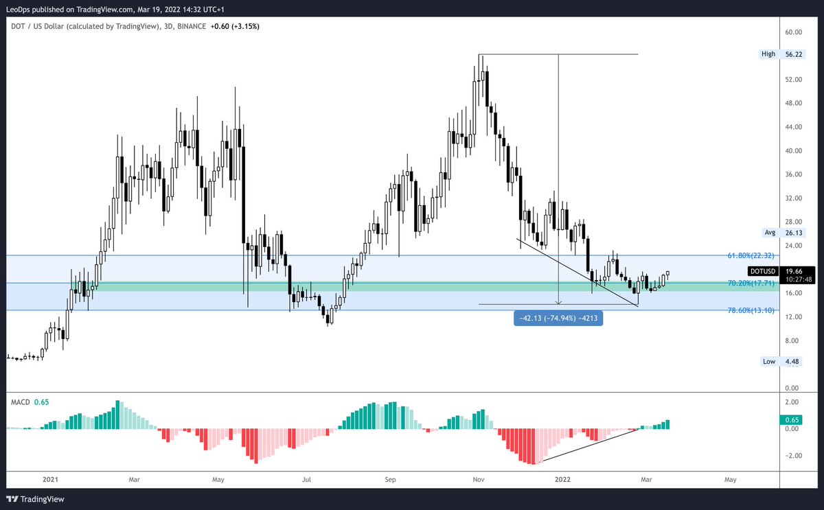 $DOT

Qui vient de valider un W 3D en zone de rechargement acheteuse + support hebdo après avoir corrigé de 75%.

Probablement le moment de s’y réinteresser sérieusement.

Si Bitcoin ne gâche pas la fête je pense qu’on pourrait facilement revoir les $32 voir $40 dans les...
