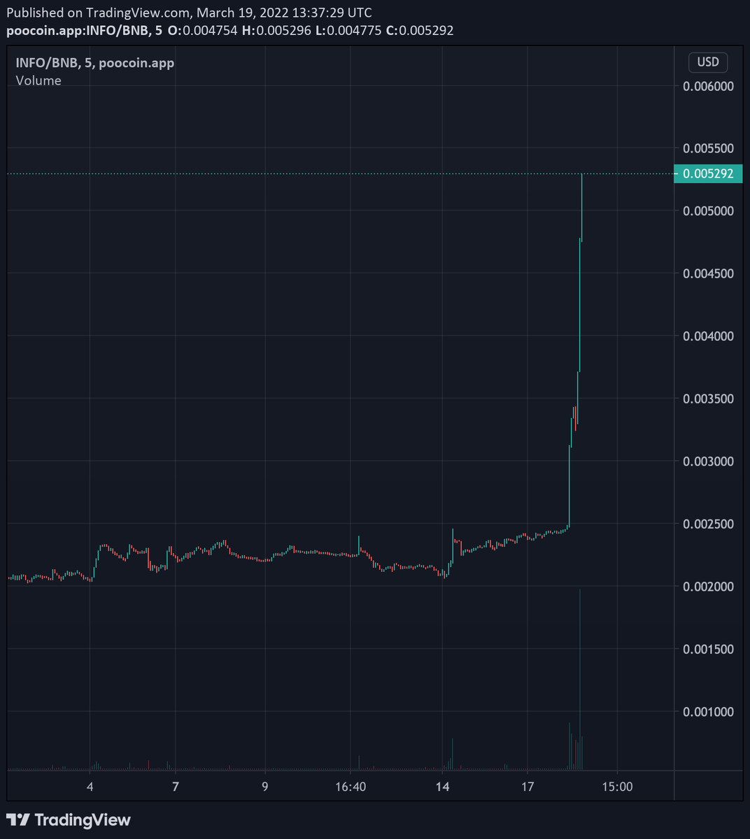 Bye Bye Paper Hands!👀💹 I already shilled that! Hope you guys are in🚀🚀
🚀🐳 <a href="/Infomatix_io/">Infomatix</a>  Already made 55% since yesterday.

🔥Infoverse alive
🔥Huge marketing campaign alive
🔥More CEX listings on the way.

#Infomatix #Trending #Metaverse #CEX #BULLISH #NFA
