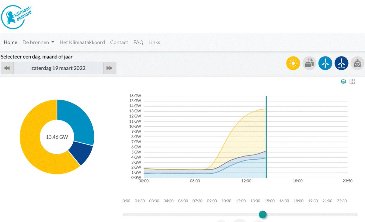 Zojuist nieuw record 'zon+wind': 13,46 GW; dat was ca. 95% van de NL stroomvraag.
Omdat NL zojuist ook 3,2 GW (netto) exporteerde waren kolen- en gascentrales toch flink nodig.
NB: energieopwek.nl houdt (nog) geen rekening met afschakelen zon&amp;wind bij negatieve prijzen.