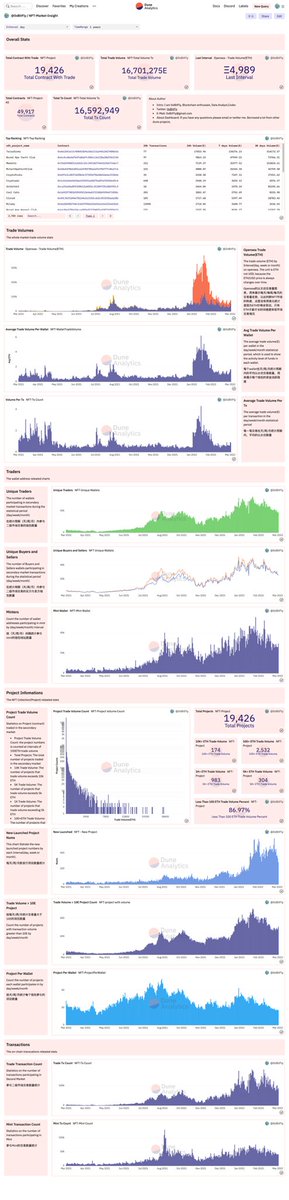 zeroflowy2's tweet photo. Create an #NFT on-chain dashboard at @DuneAnalytics 

https://t.co/ku9PslzY1b

- Top Ranking
- Average Volume Per Wallet
- Average Volume Per Tx
- Unique Buyers/Sellers/Minter
- Project Trade Volume Count
- New Projet
- Trade Volume>10E
- Project Per wallet https://t.co/i7NrweYCB0