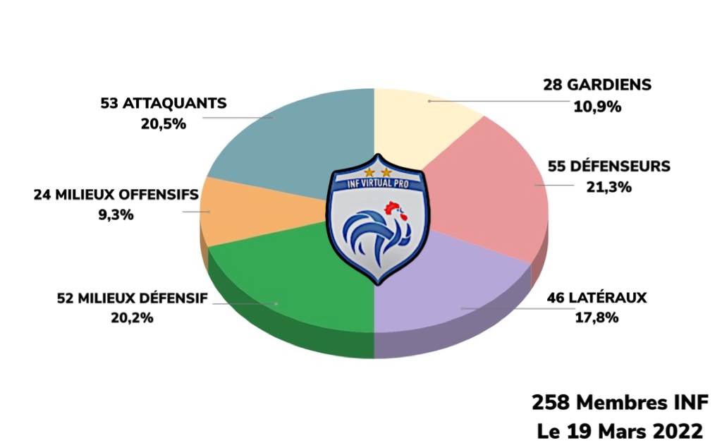 🚨 INFO INF🇫🇷 🚨

258 joueurs forment déjà les Rangs de l’INF 🇫🇷

Une répartition des Postes équitable pour déployé la Tactique voulu par le Staff <a href="/LesBleusClubPro/">INF Virtual Club Pro</a> 🇫🇷

Si Toi aussi tu veux faire partie de cette Institution 🇫🇷

👇🏻👇🏻👇🏻

discord.gg/CbkUdPrh