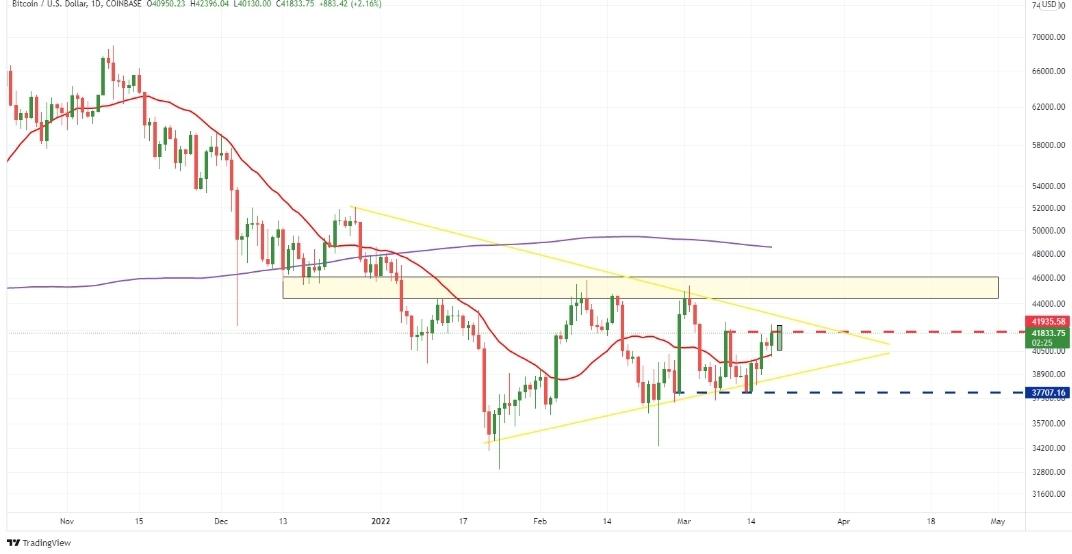 cryptoplanet_io's tweet photo. $BTC Report:
As you can see, price action today rallied up even past the high pivot resistance zone, but has faded back some. We look to close the daily candle at around that high pivot zone, and then see if we can get a daily close OVER that $42K price level for Saturday!! https://t.co/EIMRrbWJk7