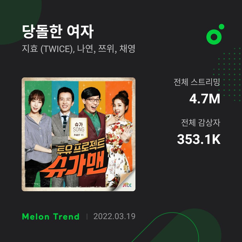 twiceNF's tweet photo. ‘stardust love song’ is #JIHYO's 3rd song to surpass 1 Million Streams on MelOn! 👏

#TWICE #JIHYO #트와이스 #지효 @JYPETWICE https://t.co/9aenzmrjST