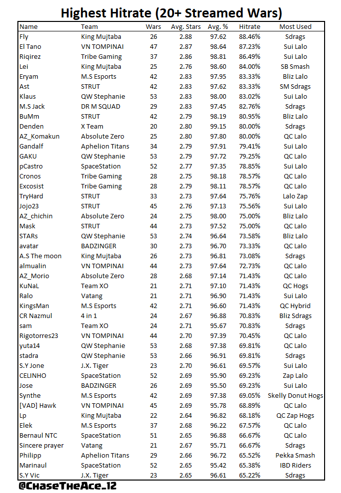 ChaseTheAce_12's tweet photo. Here's the 2022 Leaderboard for streamed @cocesports matches(20+ attacks)!!! I'll release more very soon, including the leaderboard for 10-19 attacks and the playoffs leaderboard. Hope you enjoy! Any surprises? 🔥🔥🔥
#ClashStats https://t.co/1FokyLC5O2