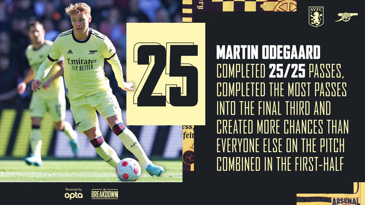 Arsenal's tweet photo. Martin Odegaard on 🔥 in the first half...

✅ 𝗠𝗼𝘀𝘁 final third passes
✅ 𝗠𝗼𝘀𝘁 chances created 

#AVLARS https://t.co/OUCUXXIC2h
