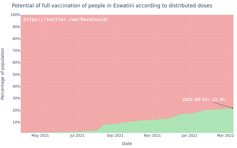 RaceCovid's tweet photo. #Eswatini: 506.5K #COVID19 vax administered until 2022-03-14 (current rate: 662vax/day). At this pace, enough doses for 50% of the population will be administered on 2024-12-13, 80% on 2027-11-09, 90% on 2028-10-27 and 100% on 2029-10-16
#CovidVaccineRace https://t.co/6H9IdR2TON