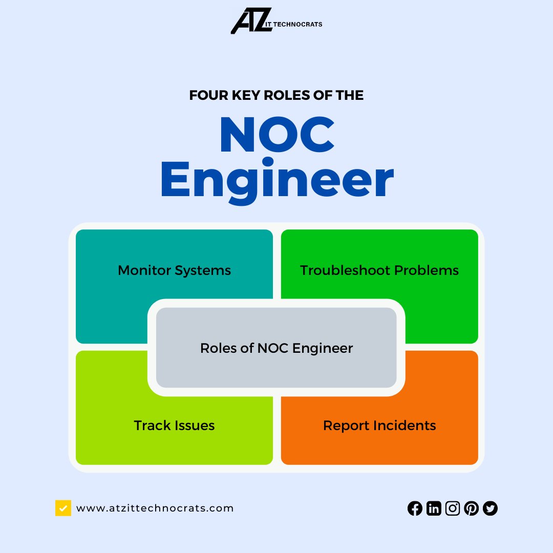 atz_it's tweet photo. Four Key Roles of the NOC Engineer
- Monitor Systems
- Troubleshoot problems
- Track Issues
- Report incidents
🌎 https://t.co/0F1NTEe0dD
📱 +1-970-315-3000
#networkengineer #networking #network #it #noc #NetworkOperationCentre #NetworkOperationCentreEngineer #nocengineer https://t.co/zl02cFTuNy