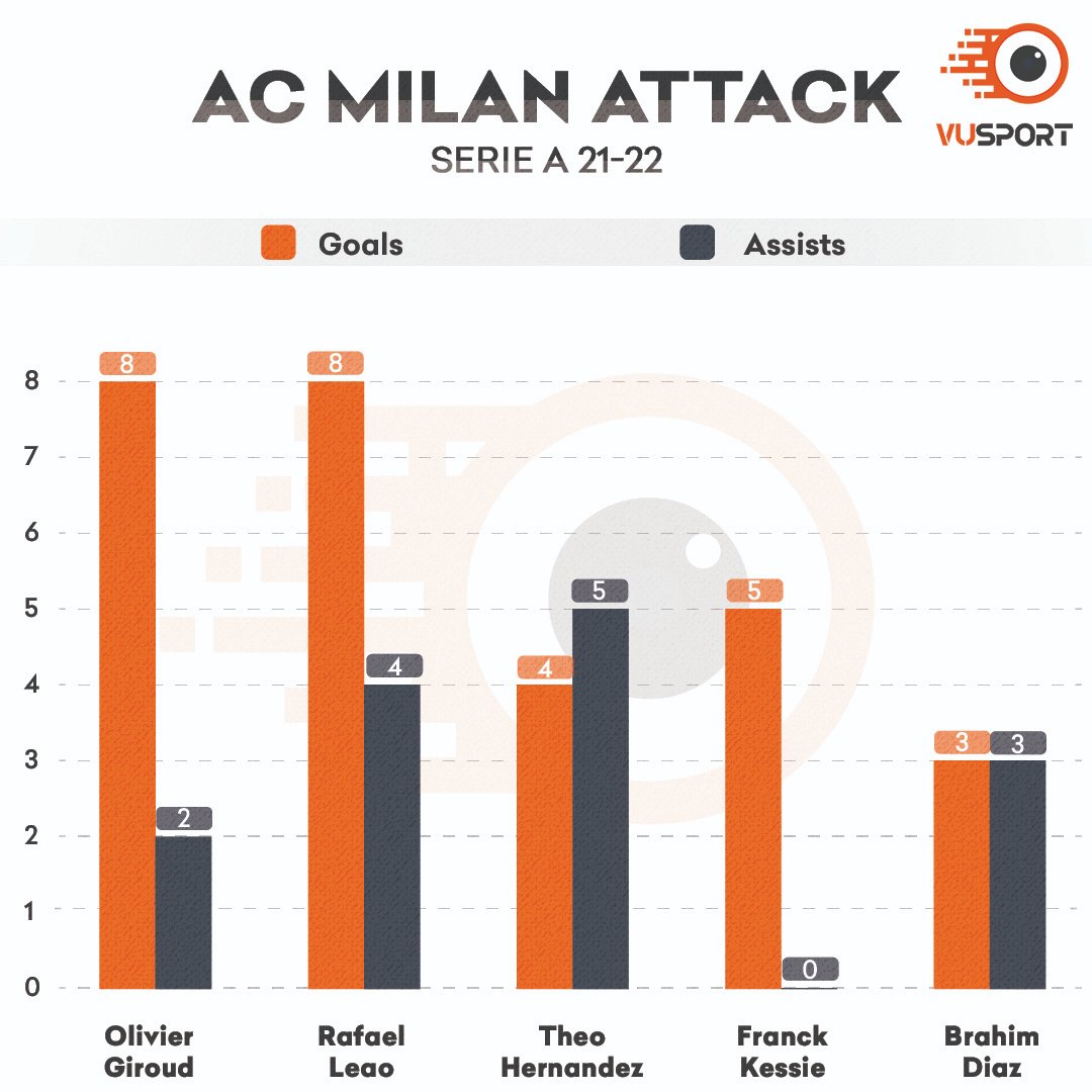VUSportOfficial's tweet photo. Cagliari host AC Milan in the Serie A tonight having failed to keep a clean sheet in the last 16 matches.
We decided to crunch some data that may help you decide which AC Milan attackers to go for in your teams!
Which ones appeal to you the most?
#CAGMIL #ACMilan #SerieA https://t.co/QCqxn06K7e