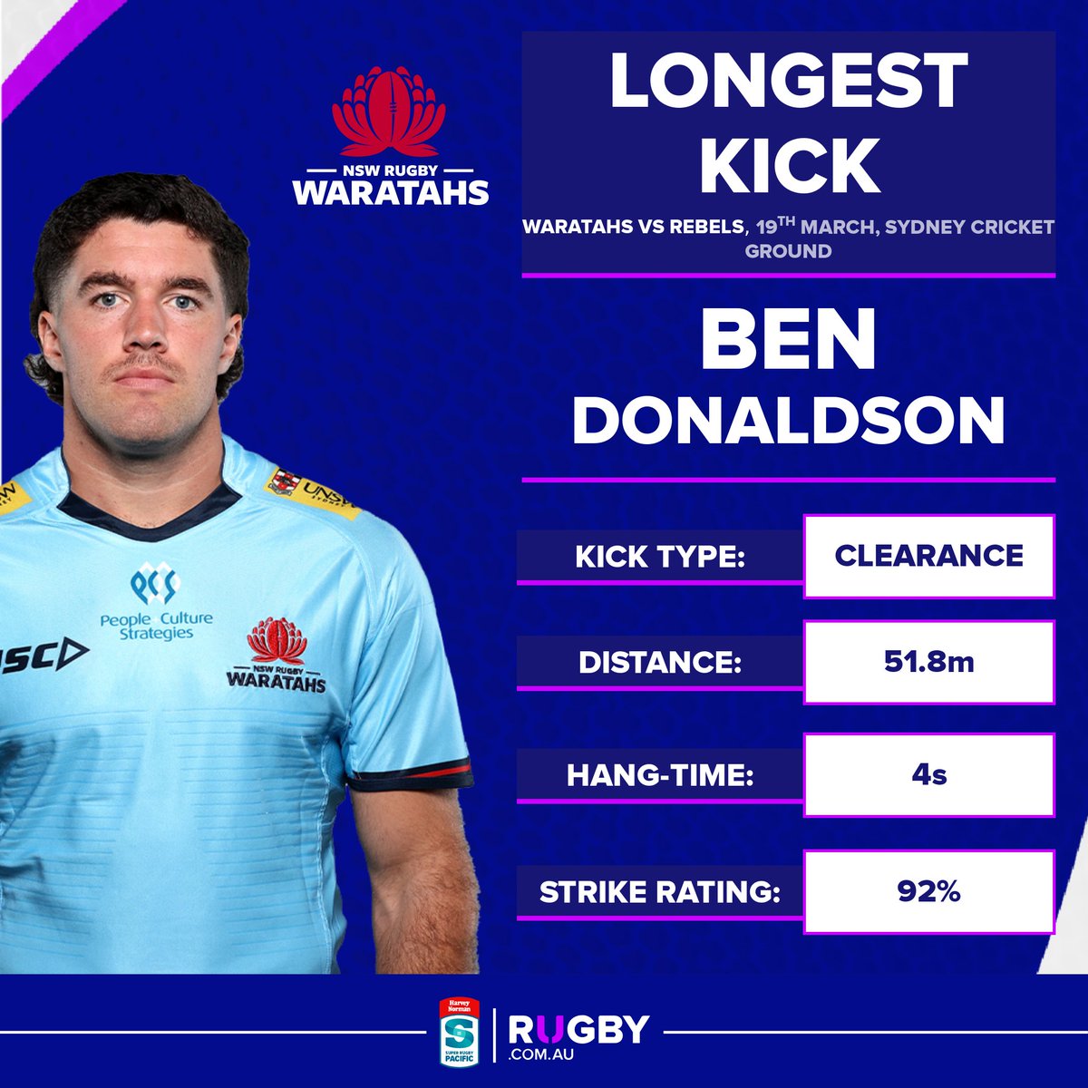 rugbycomau's tweet photo. The ball is doing a big shift tonight 🏉

#WARvREB #SuperRugbyPacific 📺 @StanSportAU @9Gem https://t.co/bv7ieMe0Mt
