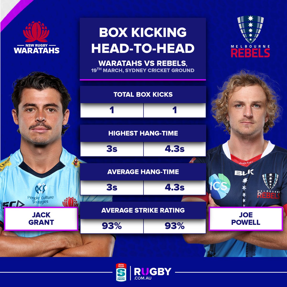 rugbycomau's tweet photo. The ball is doing a big shift tonight 🏉

#WARvREB #SuperRugbyPacific 📺 @StanSportAU @9Gem https://t.co/bv7ieMe0Mt