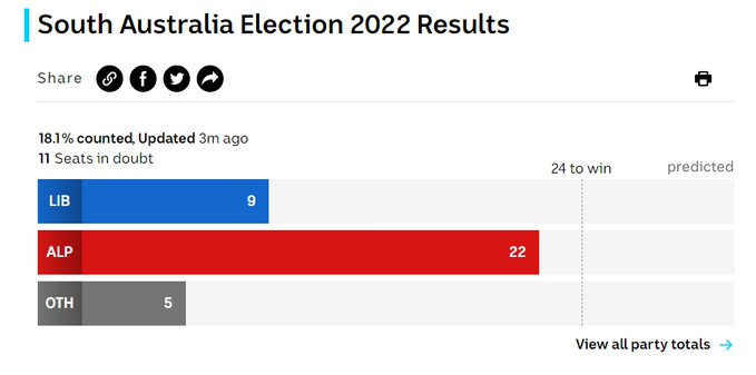 Zaica71's tweet photo. I'm practically salivating ...

It's beginning to look a lot like #LibAnnihilation in SA

#SAVotes2022 
#SAVotes 
#SouthAustraliaVotes
#SouthAustraliaVotes2022 
#ByeLibs https://t.co/4pvwQDP57q