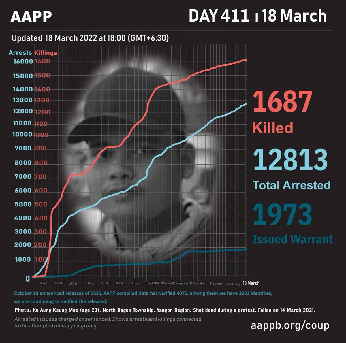 HtetNweWin3's tweet photo. Myanmar Junta killed 1687 people after 411 days of Military Coup. #VillagesBurntDownByJunta #2022Mar19Coup #WhatsHappeningInMyanmar https://t.co/S7NUFNxY67