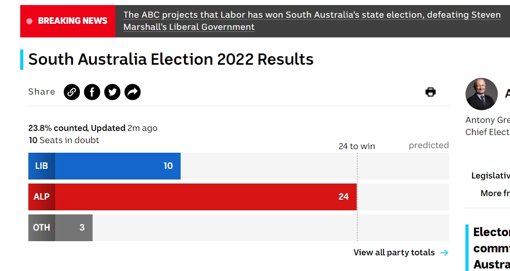 Zaica71's tweet photo. WOO HOO

It's done!!

It's a #LibAnnihilation in SA

#SAVotes2022 
#SAVotes 
#SouthAustraliaVotes
#SouthAustraliaVotes2022 
#ByeLibs https://t.co/75JZUBQd1B