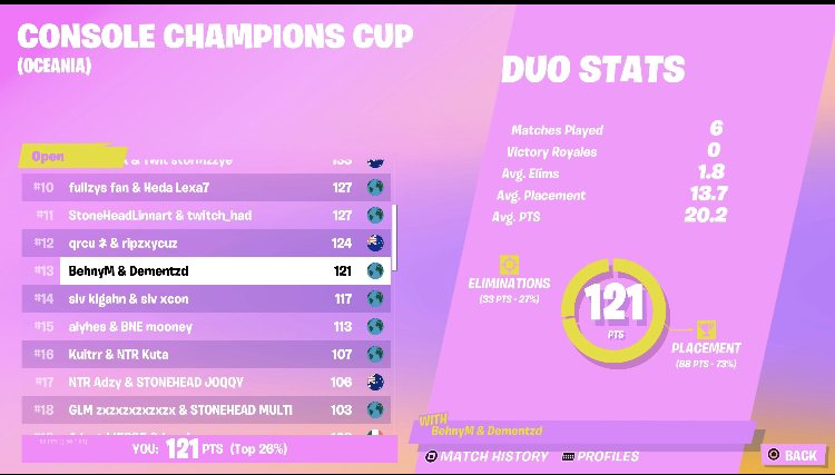 13th with @behny7 lol $200