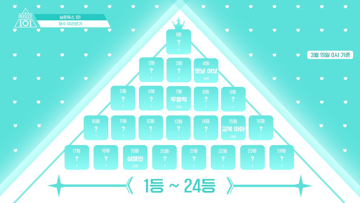 남준듀스 101
파이널투표 현 순위 일부 공개합니다!