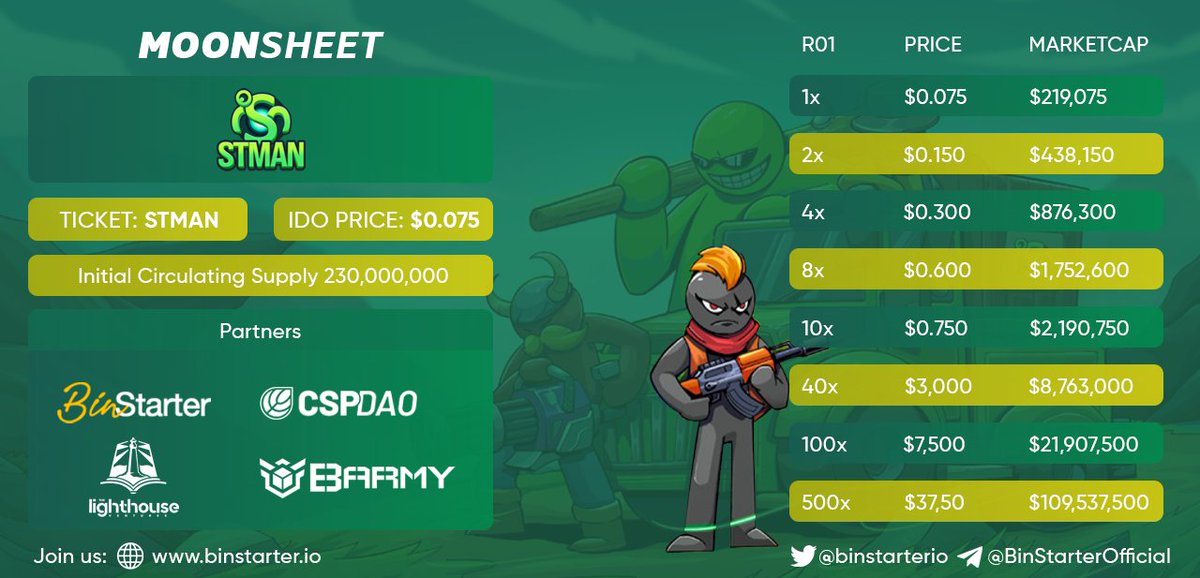 BinStarterio's tweet photo. 💣 Blast into the 1st real time survival battle @Stickman_STMAN
How far do U think STMAN may go? 
Review the Moonsheet.
$STMAN IDO Price: $0.075
$STMAN IDO Date: March 20th, UTC 16:00
💰 Platform: 100,000
📡 Network: BSC
IDO: https://t.co/JWfLJakQPG
Gleam: https://t.co/adhWaN2a2L https://t.co/3dYcxbkdE3