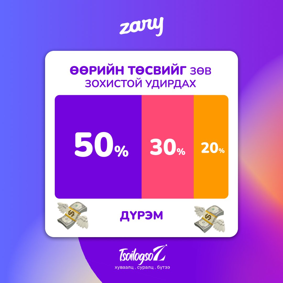 ZaryMn's tweet photo. Хуримтлалтай болоход туслах энгийн дүрэм 💸💜
Өнөөдөр 50/ 30/ 20 дүрмийн тухай бэлдлээ.Санхүүгийн эрх чөлөөнд хүрэх төсвөө зөв удирдаж сурахаас эхэлнэ. 
#Zary https://t.co/vAscUbtJgS
