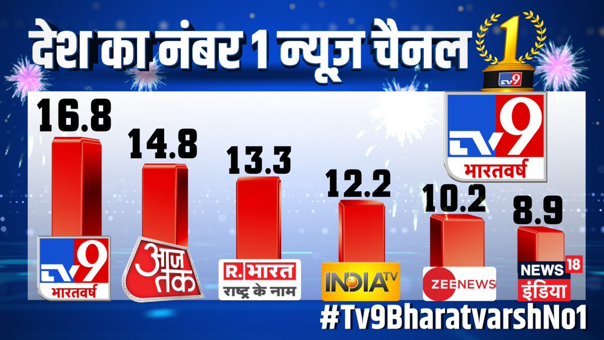 puneetauthor's tweet photo. @TV9Bharatvarsh
@RahulSinhaTV
#TV9Bharatvarsh 
Tv9 bharatvarsh created a history . Became number 1 news channel of India . https://t.co/WKK8UC3RdC