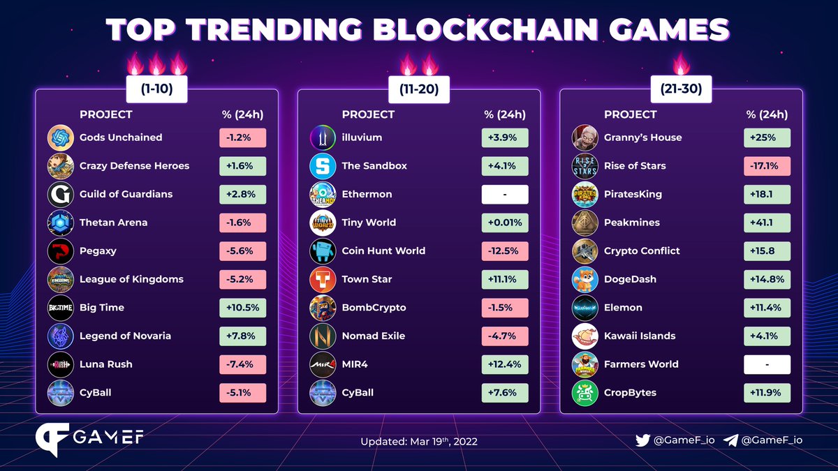 GameF_io's tweet photo. Top trending Blockchain Games
Top 1 @GodsUnchained 
Top 2 @TowerToken 
Top 3 @GuildOfGuardian 
@CyBallOfficial @LunaRush_LUS @ShibaNovaDefi @playbigtime @LeagueKingdoms @ThetanArena @PegaxyOfficial https://t.co/jNXSgnpMlO