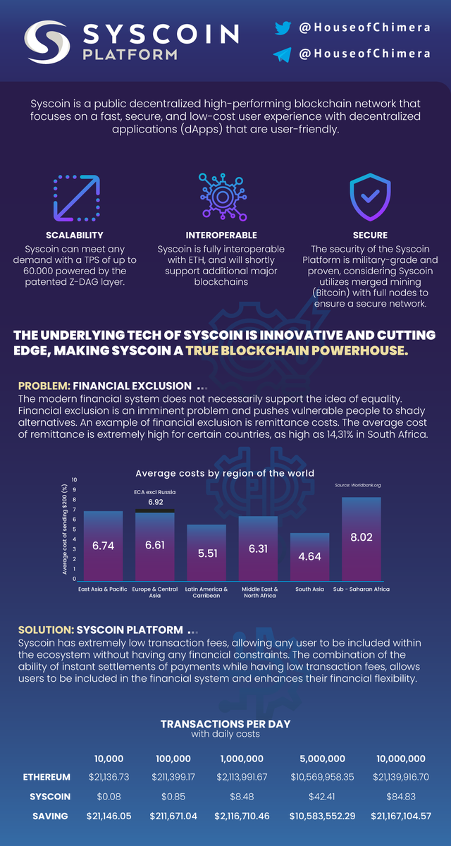 HouseofChimera's tweet photo. Curious about that buzz on @syscoin?

🔹Low time to finality (~1-10s)
🔹Inexpensive transaction fees 
🔹Secure (PoW + chainlocks)
🔸More and more projects are deploying on the $SYS ecosystem (e.g. @PegasysDEX)
🔸One of the first Layer 1 protocols to implement zK-rollups!

$SYS https://t.co/s1D8UxTdru
