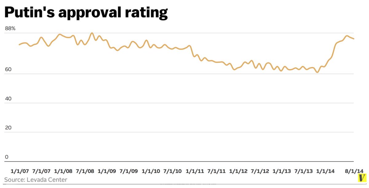 It would be a great mistake not to take chauvinism in the Russian society seriously. Not taking it seriously could lead to repeating mistakes made with Putin. A majority of Russians celebrated Russia's invasion of Ukraine in 2014, see opinion poll below.
