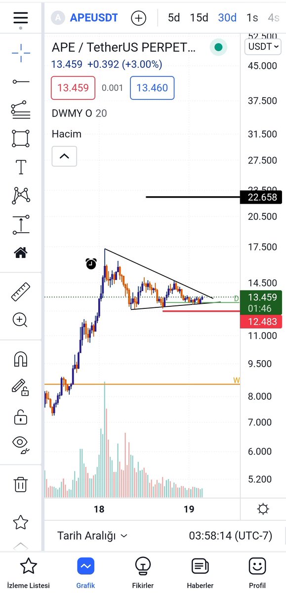 DAlexcoin's tweet photo. #ape çılgınlık yapar mı acaba? Kırılımla düşük miktar deneyecem.. https://t.co/4vamMaqR3A