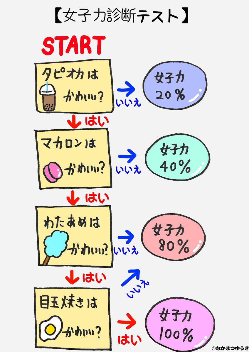 女子力診断テスト 毎日投稿748日目 1000ネタまで残り252ネタ ゆうき 沖縄のネタ職人 の漫画
