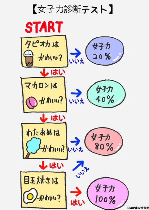 【女子力診断テスト】
〜毎日投稿748日目〜
★1000ネタまで残り252ネタ★
#イラスト #絵 #漫画 #マンガ 