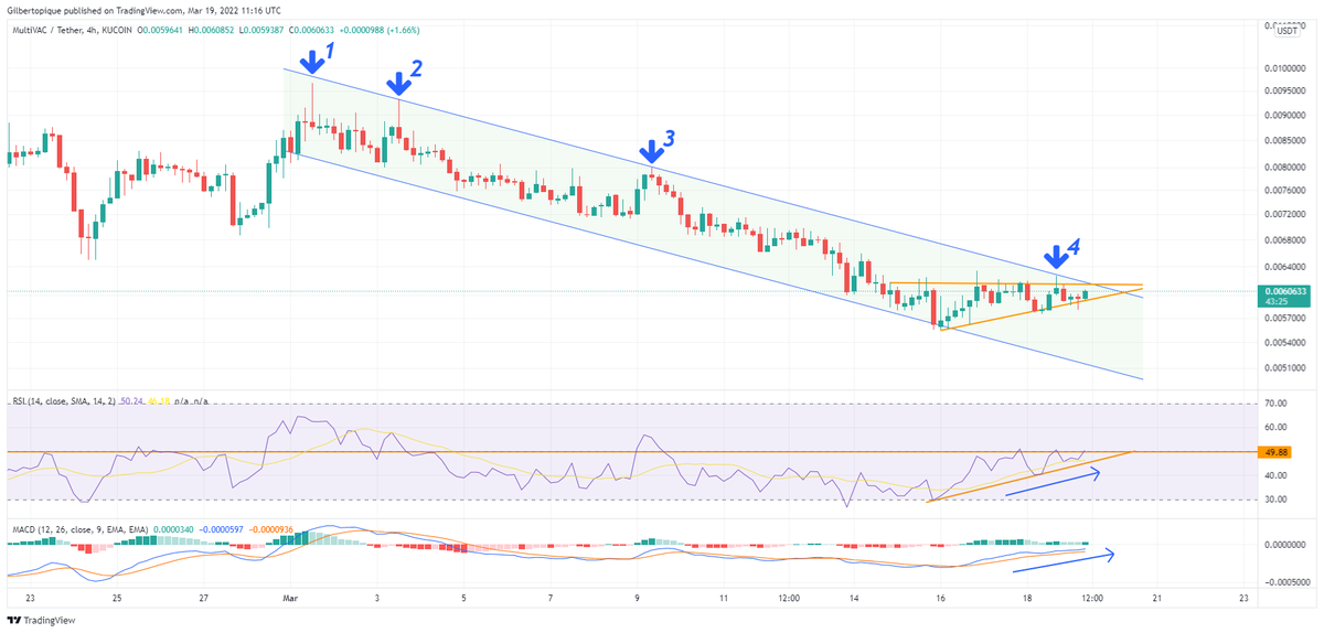 Clear downtrend for $MTV on the 4H TF. But selling pressure is slowing down as you can see on the fourth touch of the upper side of the channel. PA and RSI getting squeezed in an ascending triangle. Desciscion incoming! #MultiVAC