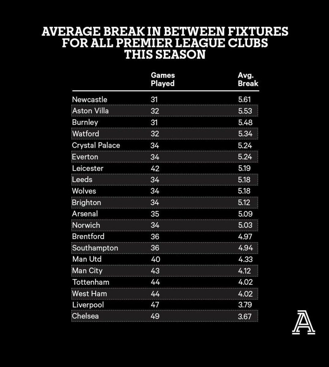 CFCCentral3's tweet photo. Courtesy of The Athletic, Chelsea have had the least amount of rest between games this season (3.67 days). https://t.co/0ynmovOs0H