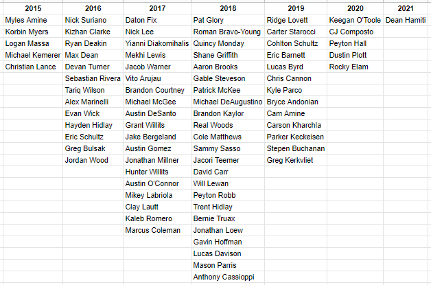 wrestlingnomad's tweet photo. One of my favorite graphs to do every NCAAs. All-Americans by high school graduation year https://t.co/lGYjVfVJks