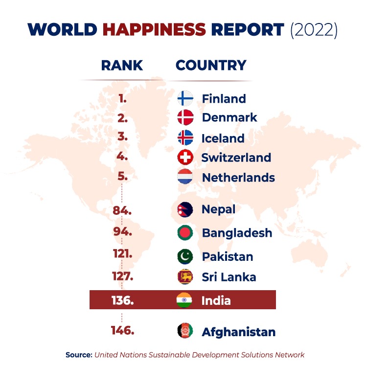 Hunger Rank: 101 Freedom Rank: 119 Happiness Rank: 136 But, we may soon top the Hate and Anger charts!