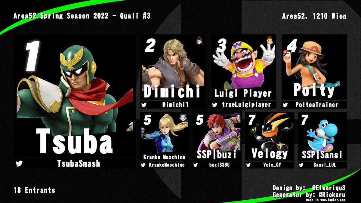 Area52 Spring Season 2022 Qual #3 - RESULTS

🥇 <a href="/TsubaSmash/">Tsuba</a> 
🥈 <a href="/Dimichi1/">Dimichi</a> 
🥉 <a href="/trueLuigiplayer/">Luigi player</a> 

Tsuba overcomes his bracket (electric)demon and beats Dimichi 3-1 in Grand Finals.

GGs to everyone!

Bracket: smash.gg/tournament/are…