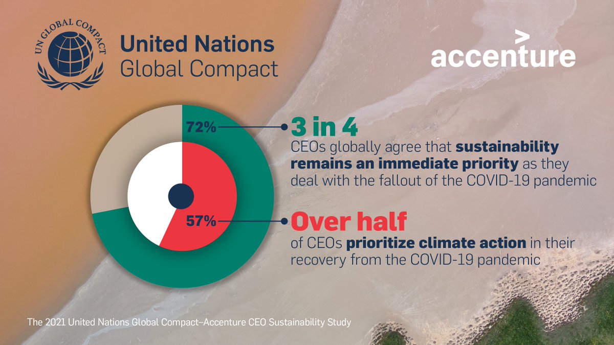 💬 72% of CEOs globally agree that #sustainability remains an immediate priority as they deal with the COVID-19 pandemic. And over half of CEOs prioritize #ClimateAction in their recovery from the pandemic.

Get more insights from the latest CEO study: bit.ly/3x7YqRG