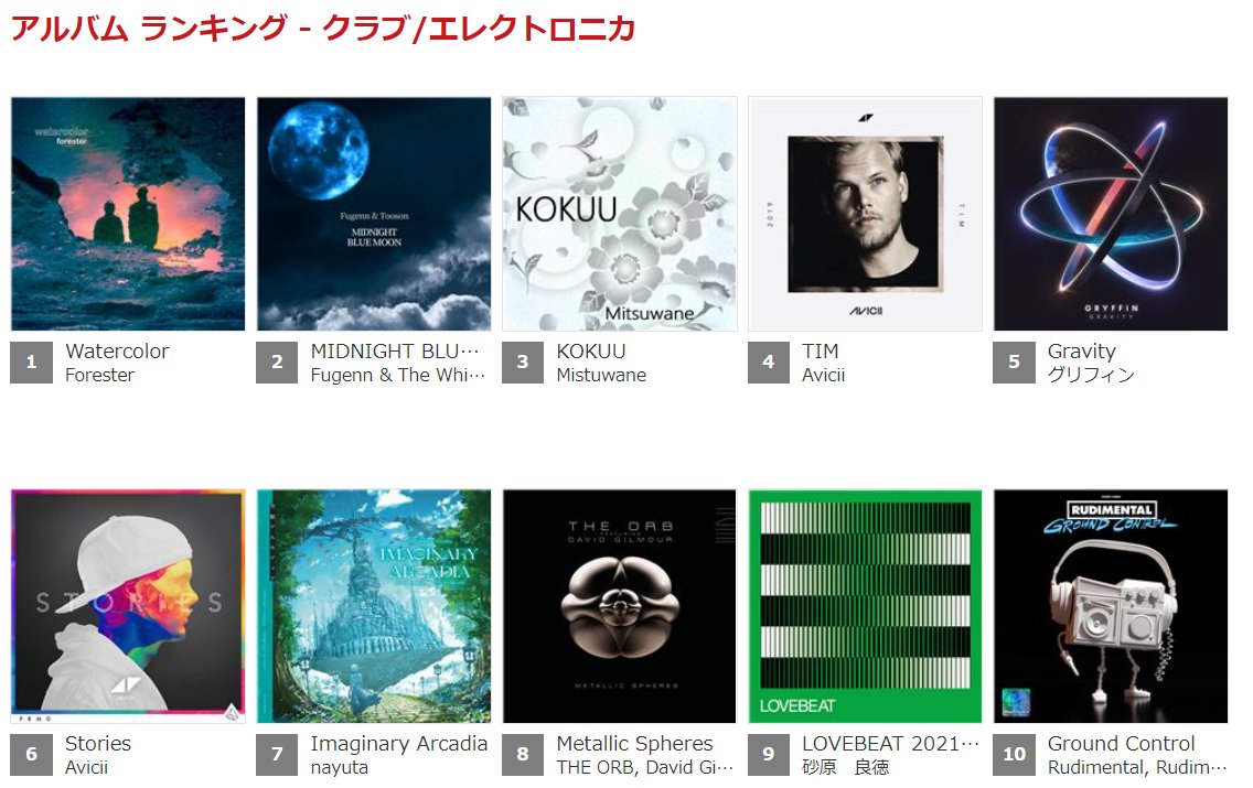 QobuzJP's tweet photo. 最新アルバムランキング🎤
#クラブ #エレクトロニカ

▶https://t.co/Hc3KkACPZN

#Forester  #Fugenn #Tooson #Mistuwane #Avicii #Gryffin #nayuta #THEORB #DavidGilmour #砂原良徳 #Rudimental がランクイン！e-onkyoは全タイトル対象の期間限定ポイントアップキャンペーン中✨お見逃しなく🎧 https://t.co/ffxIa4PPSd