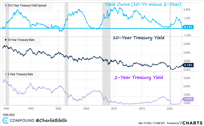 charliebilello's tweet photo. The flattening of the US yield curve continues with the spread between the 10-Year yield (2.14%) and 2-Year yield (1.97%) falling to 0.17%, the narrowest spread since February 2020.

Charting via @ycharts https://t.co/O3KJbMVglN