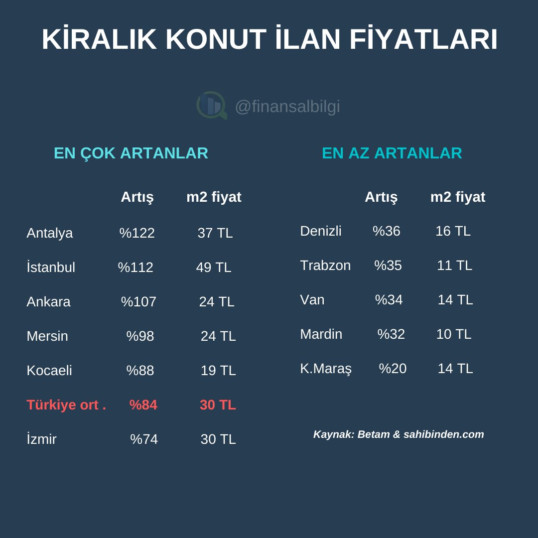 Türkiye genelinde kiralık konut ilan metrekare fiyatı geçen yılın Şubat ayına göre ortalama %84 artışla 30 TL...