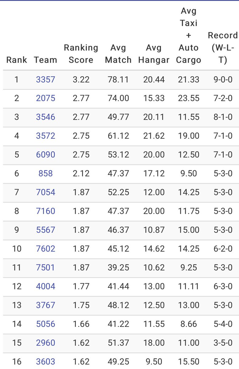 A quick recap of how we did yesterday and where we stood at the end of the day. We tweaked some stuff with the robot last night so we are looking forward to a great day. Super excited to compete again today!  <a href="/FIRSTinMichigan/">FIRST in Michigan</a> <a href="/WUWildcats/">Wayland Wildcats</a> <a href="/DoDSTEM/">DoDSTEM</a> <a href="/wildcats6090/">Wayland FRC</a> <a href="/FIRSTweets/">FIRST</a>