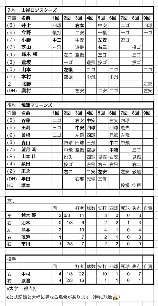 buru_photo's tweet photo. 本日の都市対抗静岡予選
打撃成績、投手成績をまとめました

①静岡硬式野球倶楽部 10-0 富士クラブ
②山岸ロジスターズ 8-10 焼津マリーンズ https://t.co/6AqNc0B0wP