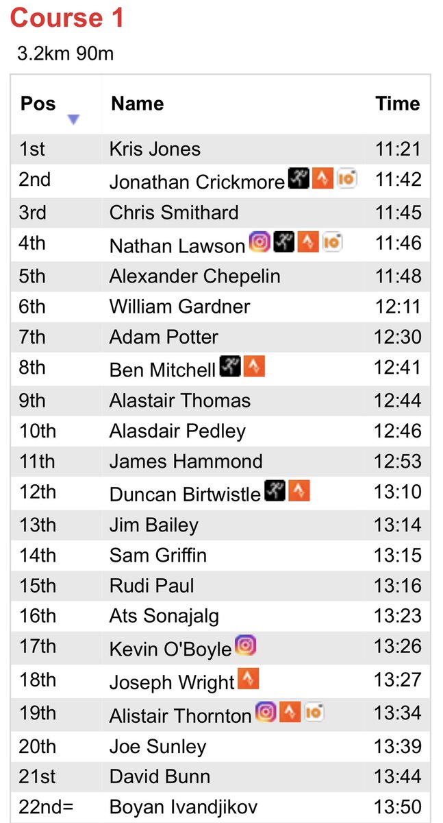 Results from <a href="/sprintscotland/">Sprint Scotland</a> Race 1

Six go into Quarter Finals A, B, C

rstrain.ndtilda.co.uk/results_22/spr…