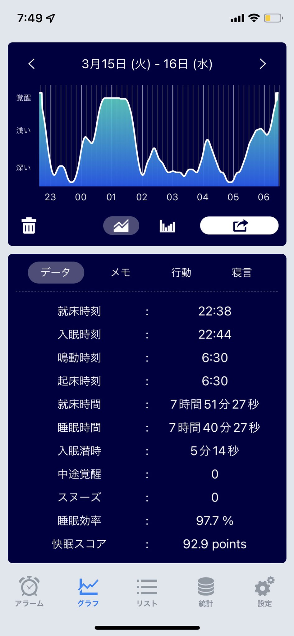 塚本将大 Sleep Meisterというアプリ 睡眠の質を測ってくれるアプリで結構合っている気がするので測ってみたい って方おすすめです どうせ測る なら睡眠の質を良くしたいと思って寝る前の行動が変わったり 寝る時間が早くなるかも Iphoneの方は無料で 塚本将大 Sleep Meisterというアプリ 睡眠の質を測ってくれるアプリで結構合っている気がするので測ってみたい って方おすすめです どうせ測る なら睡眠の質を良くしたいと思って寝る前の行動が変わったり 寝る時間が早くなるかも Iphoneの方は無料で