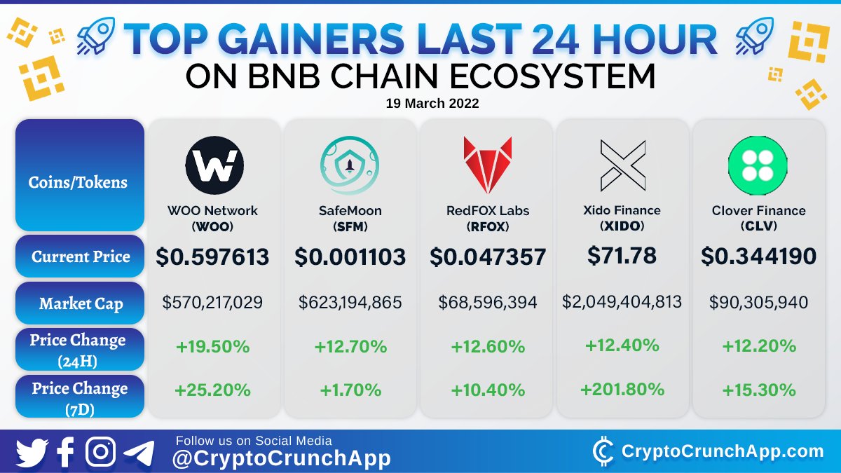 CryptoCrunchApp (@cryptocrunchapp) on Twitter photo Top Gainers Last 24 Hour on #bnbchain Ecosystemπ₯π
1οΈβ£ $WOO (<a href="/WOOnetwork/">WOO</a>)
2οΈβ£ $SFM (<a href="/safemoon/">SafeMoon</a>)
3οΈβ£ $RFOX (<a href="/RFOX_Official/">RFOX</a>)
4οΈβ£ $XIDO (<a href="/XidoFinance/">xido.finance</a>)
5οΈβ£ $CLV (<a href="/clover_finance/">CLV Wallet</a>) Top Gainers Last 24 Hour on #bnbchain Ecosystemπ₯π
1οΈβ£ $WOO (<a href="/WOOnetwork/">WOO</a>)
2οΈβ£ $SFM (<a href="/safemoon/">SafeMoon</a>)
3οΈβ£ $RFOX (<a href="/RFOX_Official/">RFOX</a>)
4οΈβ£ $XIDO (<a href="/XidoFinance/">xido.finance</a>)
5οΈβ£ $CLV (<a href="/clover_finance/">CLV Wallet</a>)