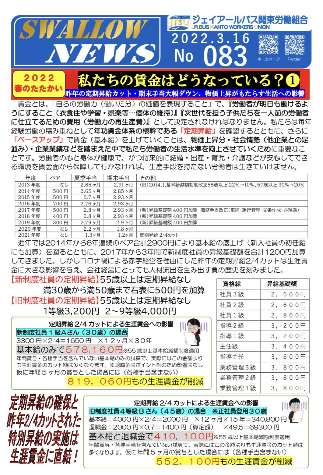 ジェイアールバス関東労働組合 拡散希望 これが ジェイアールバス関東 賃金引き上げ の実態 昨年の21春闘ではベースアップ ゼロ 定期昇給 4分の2カットにより生涯賃金が大幅に削減 更に年夏ボーナス以降 ボーナスも激減し 多くの社員が ジェイアールバス関東労働組合 拡散希望 これが ジェイアールバス関東 賃金引き上げ の実態 昨年の21春闘ではベースアップ ゼロ 定期昇給 4分の2カットにより生涯賃金が大幅に削減 更に年夏ボーナス以降 ボーナスも激減し 多くの社員が
