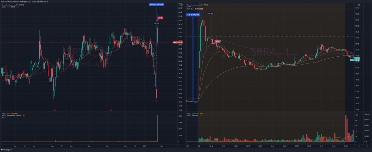 leo_trades's tweet photo. Here's a thread about my trading!

These are the #tradingsetups I currently trade:

1. A pre market, #parabolicshort. It helps being in the UK as I don't have to get up at 4am! https://t.co/rZG82VzEkf