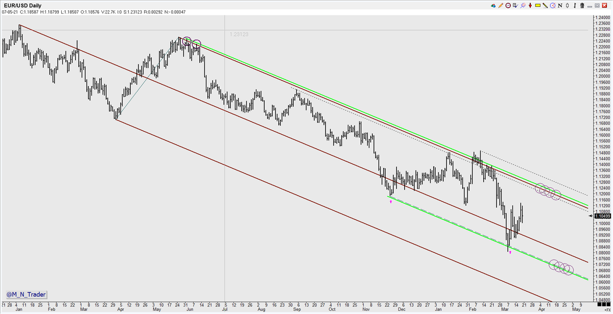 M_N_trader's tweet photo. #EURUSD Daily #Pitchforks #MedianLine https://t.co/uc2gZ61XT2