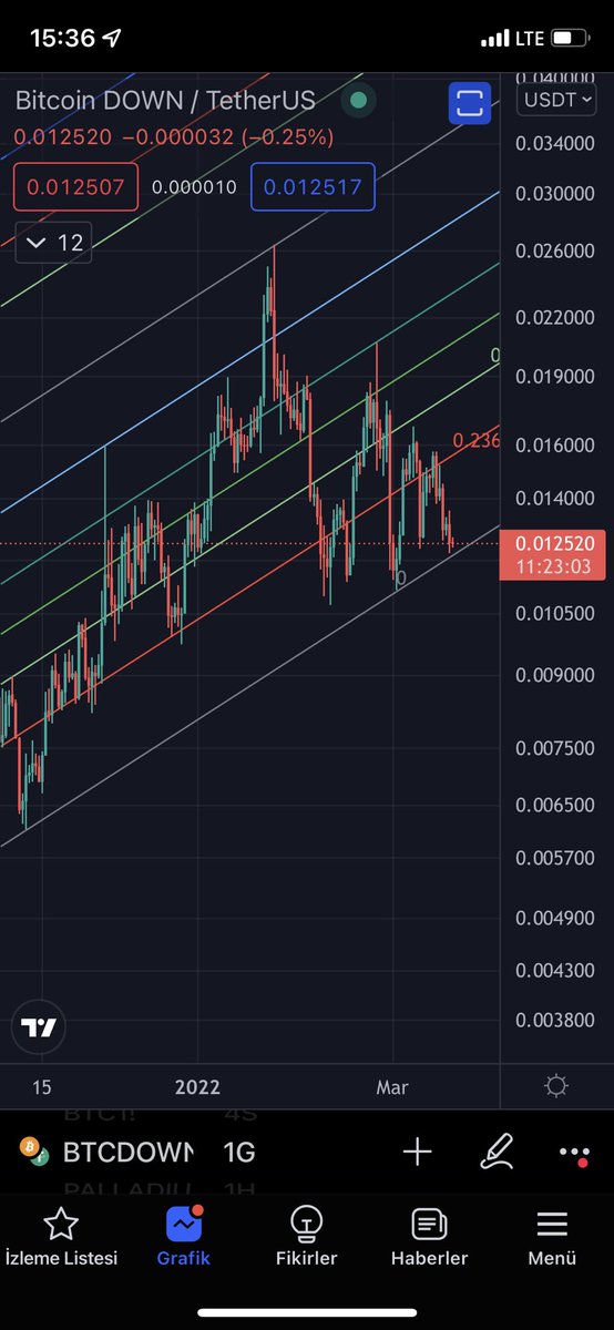 Btc down yükseliş trendi ana destekte 

Kırılırsa BTC için şahane 
Kırılmaz ise düşe Kalka devam 
🌱😎🌱