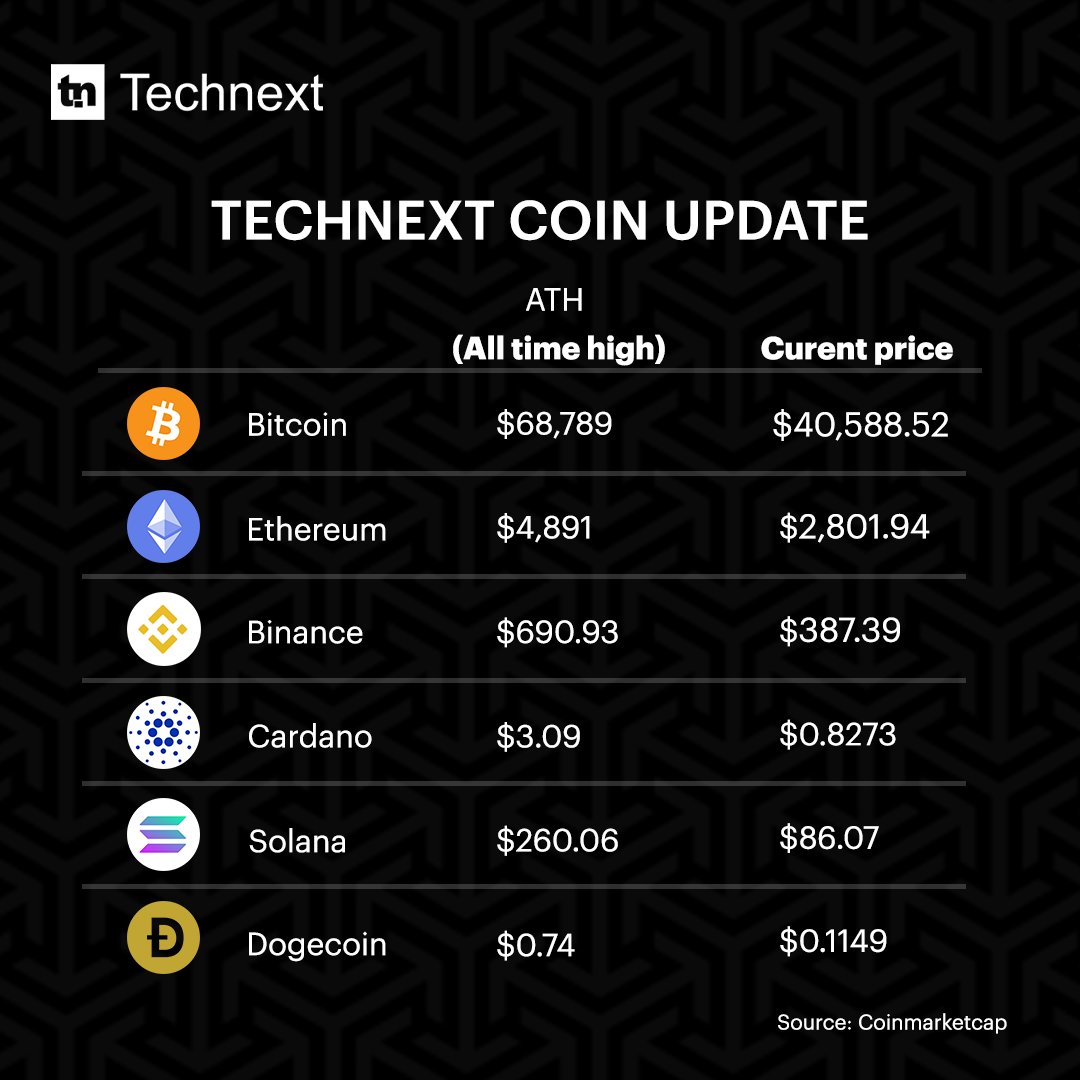 technextdotng's tweet photo. How's the weekend going ? 😎
Here's our weekly coin update at https://t.co/ZSrQhJhcZg.
This is the coin update as at 18th of March,2021.
#Technext #Coin #cryptotrading #cryptotraderslife #TechnextCoinupdate https://t.co/4sG8zlGV2X